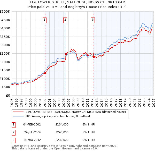 119, LOWER STREET, SALHOUSE, NORWICH, NR13 6AD: Price paid vs HM Land Registry's House Price Index