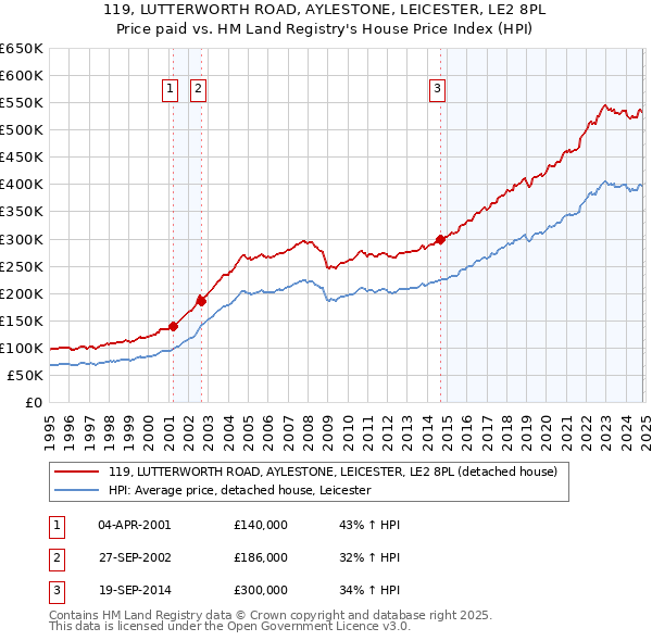 119, LUTTERWORTH ROAD, AYLESTONE, LEICESTER, LE2 8PL: Price paid vs HM Land Registry's House Price Index