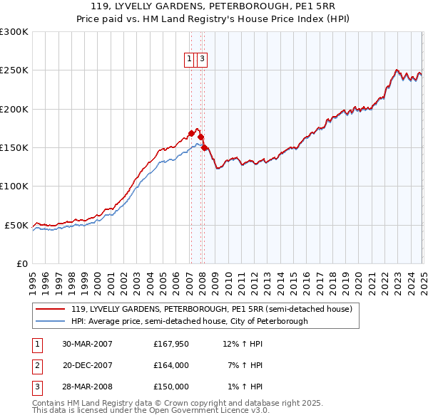 119, LYVELLY GARDENS, PETERBOROUGH, PE1 5RR: Price paid vs HM Land Registry's House Price Index