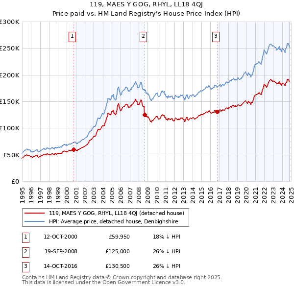 119, MAES Y GOG, RHYL, LL18 4QJ: Price paid vs HM Land Registry's House Price Index