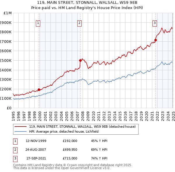 119, MAIN STREET, STONNALL, WALSALL, WS9 9EB: Price paid vs HM Land Registry's House Price Index