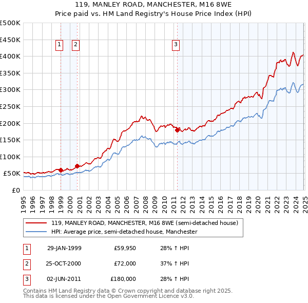 119, MANLEY ROAD, MANCHESTER, M16 8WE: Price paid vs HM Land Registry's House Price Index