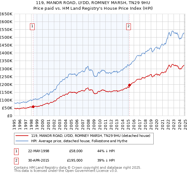 119, MANOR ROAD, LYDD, ROMNEY MARSH, TN29 9HU: Price paid vs HM Land Registry's House Price Index