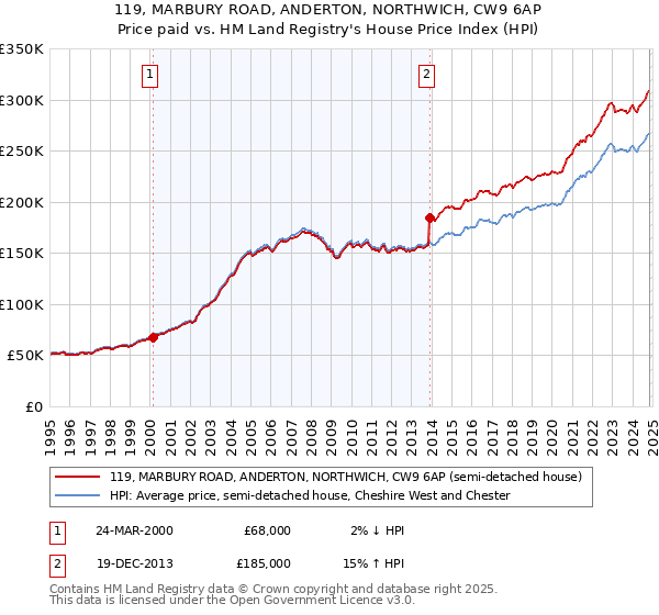 119, MARBURY ROAD, ANDERTON, NORTHWICH, CW9 6AP: Price paid vs HM Land Registry's House Price Index