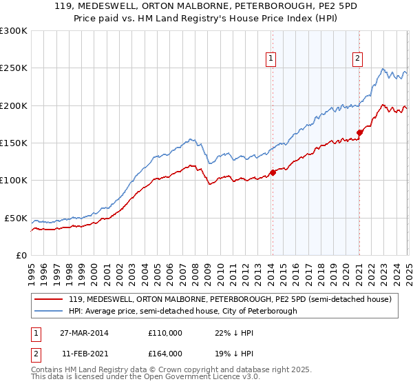 119, MEDESWELL, ORTON MALBORNE, PETERBOROUGH, PE2 5PD: Price paid vs HM Land Registry's House Price Index