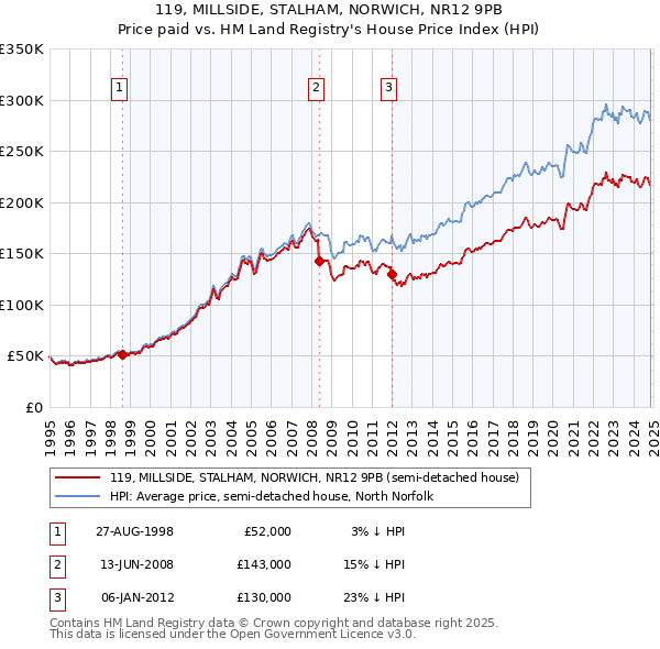 119, MILLSIDE, STALHAM, NORWICH, NR12 9PB: Price paid vs HM Land Registry's House Price Index