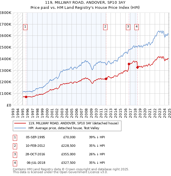 119, MILLWAY ROAD, ANDOVER, SP10 3AY: Price paid vs HM Land Registry's House Price Index