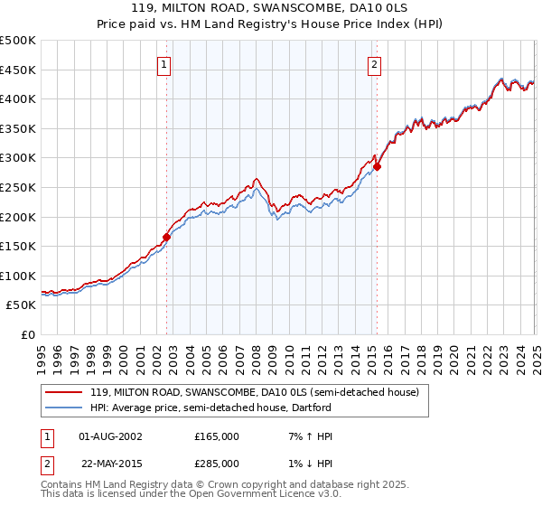 119, MILTON ROAD, SWANSCOMBE, DA10 0LS: Price paid vs HM Land Registry's House Price Index