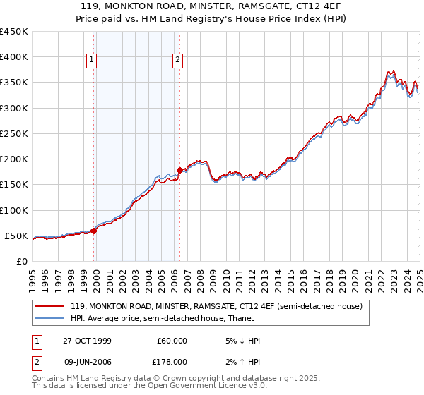 119, MONKTON ROAD, MINSTER, RAMSGATE, CT12 4EF: Price paid vs HM Land Registry's House Price Index