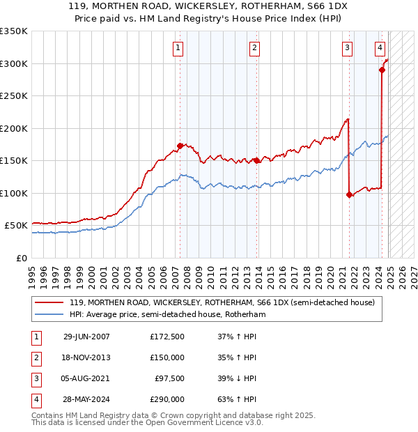 119, MORTHEN ROAD, WICKERSLEY, ROTHERHAM, S66 1DX: Price paid vs HM Land Registry's House Price Index