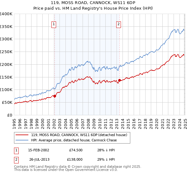 119, MOSS ROAD, CANNOCK, WS11 6DP: Price paid vs HM Land Registry's House Price Index