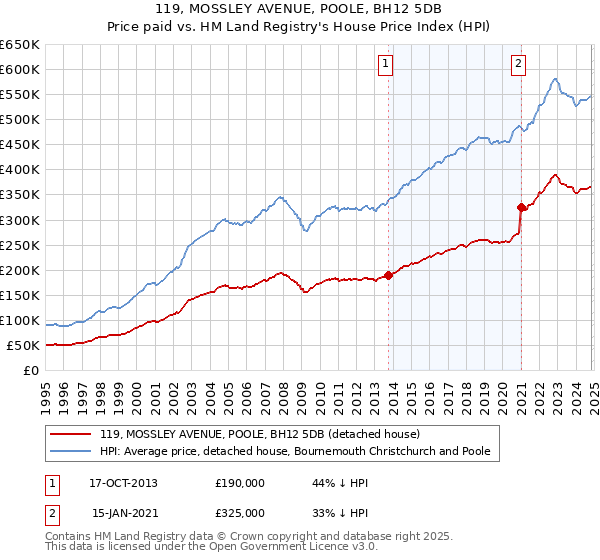 119, MOSSLEY AVENUE, POOLE, BH12 5DB: Price paid vs HM Land Registry's House Price Index