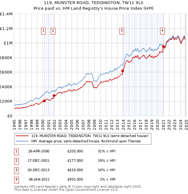 119, MUNSTER ROAD, TEDDINGTON, TW11 9LS: Price paid vs HM Land Registry's House Price Index