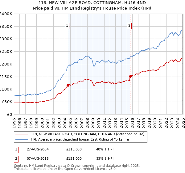 119, NEW VILLAGE ROAD, COTTINGHAM, HU16 4ND: Price paid vs HM Land Registry's House Price Index