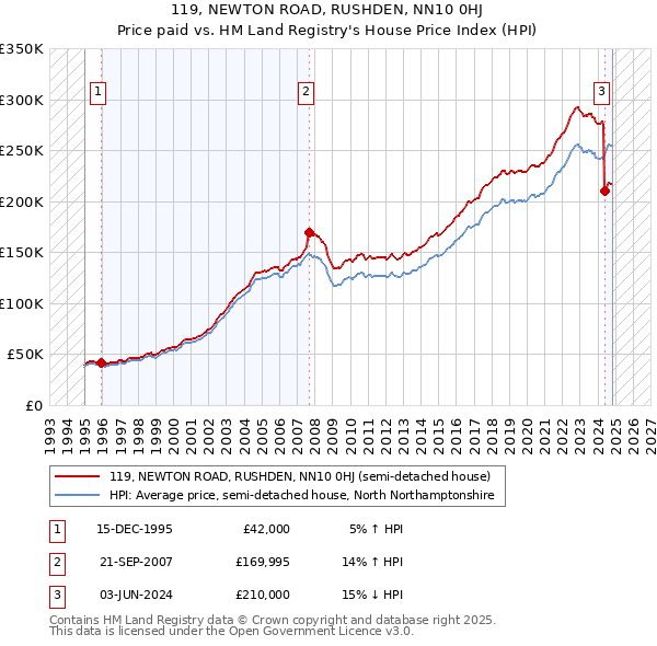 119, NEWTON ROAD, RUSHDEN, NN10 0HJ: Price paid vs HM Land Registry's House Price Index