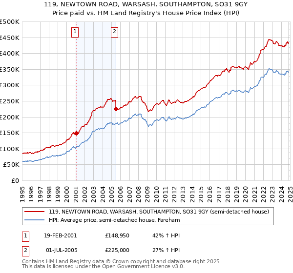 119, NEWTOWN ROAD, WARSASH, SOUTHAMPTON, SO31 9GY: Price paid vs HM Land Registry's House Price Index