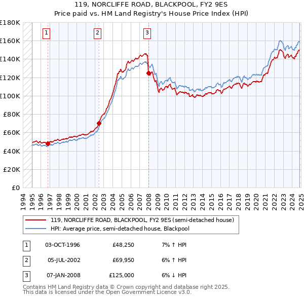 119, NORCLIFFE ROAD, BLACKPOOL, FY2 9ES: Price paid vs HM Land Registry's House Price Index