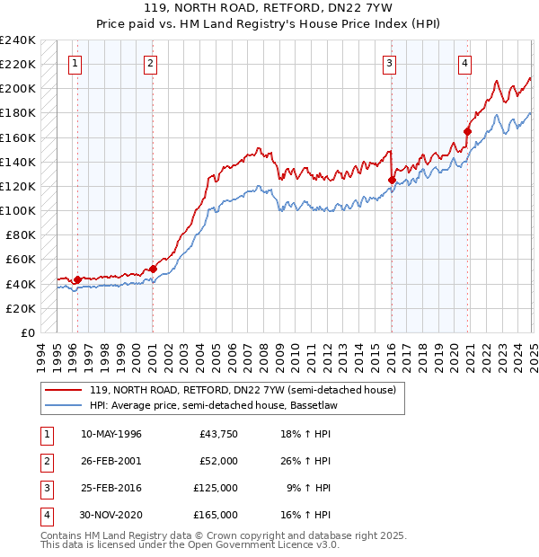 119, NORTH ROAD, RETFORD, DN22 7YW: Price paid vs HM Land Registry's House Price Index