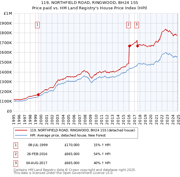 119, NORTHFIELD ROAD, RINGWOOD, BH24 1SS: Price paid vs HM Land Registry's House Price Index