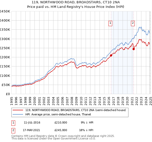 119, NORTHWOOD ROAD, BROADSTAIRS, CT10 2NA: Price paid vs HM Land Registry's House Price Index