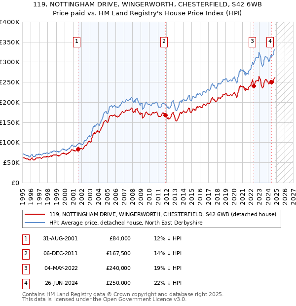 119, NOTTINGHAM DRIVE, WINGERWORTH, CHESTERFIELD, S42 6WB: Price paid vs HM Land Registry's House Price Index