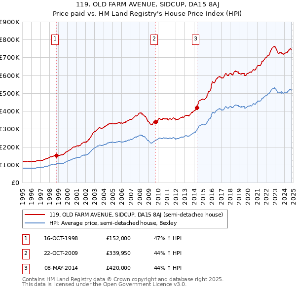 119, OLD FARM AVENUE, SIDCUP, DA15 8AJ: Price paid vs HM Land Registry's House Price Index