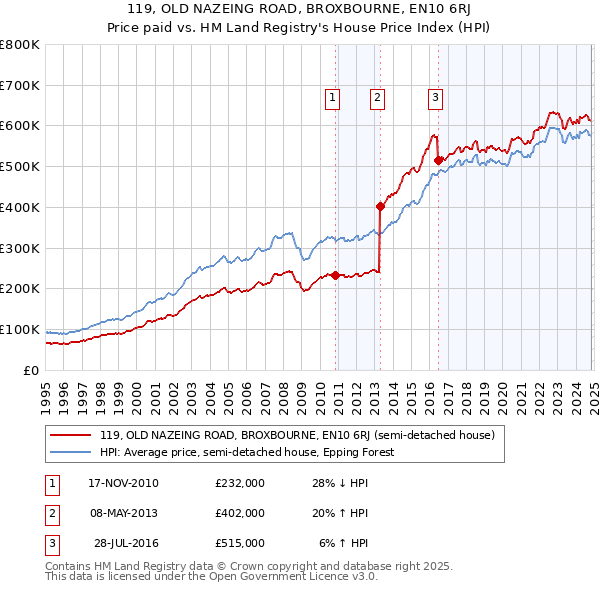 119, OLD NAZEING ROAD, BROXBOURNE, EN10 6RJ: Price paid vs HM Land Registry's House Price Index