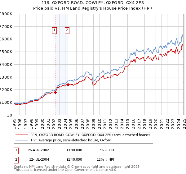 119, OXFORD ROAD, COWLEY, OXFORD, OX4 2ES: Price paid vs HM Land Registry's House Price Index