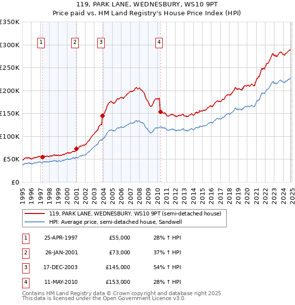 119, PARK LANE, WEDNESBURY, WS10 9PT: Price paid vs HM Land Registry's House Price Index