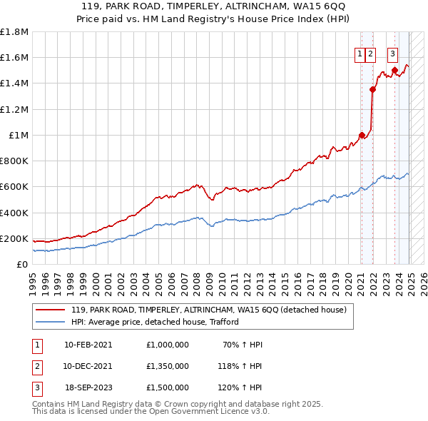 119, PARK ROAD, TIMPERLEY, ALTRINCHAM, WA15 6QQ: Price paid vs HM Land Registry's House Price Index