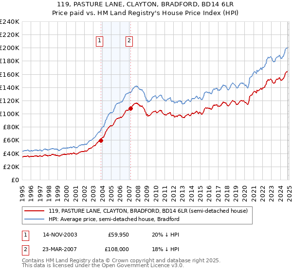 119, PASTURE LANE, CLAYTON, BRADFORD, BD14 6LR: Price paid vs HM Land Registry's House Price Index