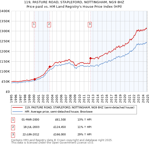 119, PASTURE ROAD, STAPLEFORD, NOTTINGHAM, NG9 8HZ: Price paid vs HM Land Registry's House Price Index