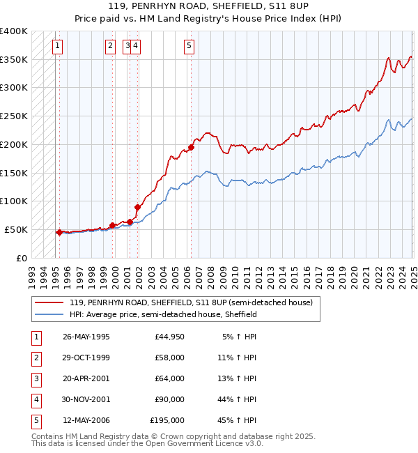 119, PENRHYN ROAD, SHEFFIELD, S11 8UP: Price paid vs HM Land Registry's House Price Index