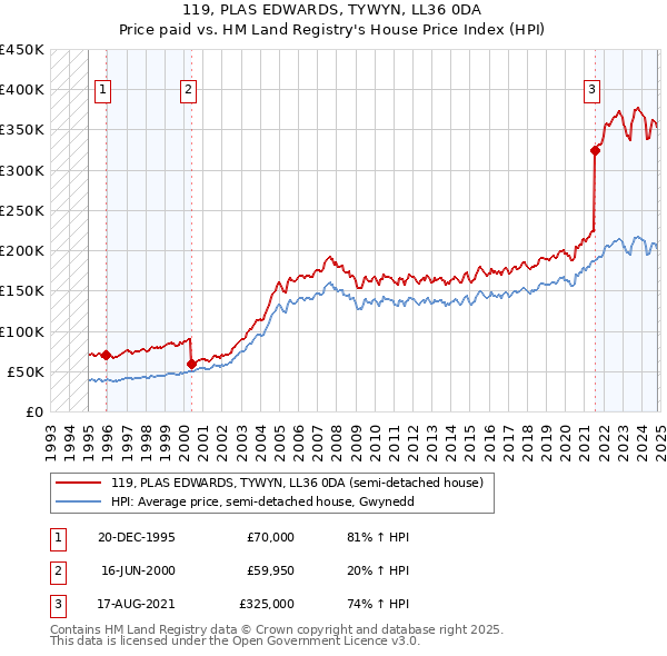 119, PLAS EDWARDS, TYWYN, LL36 0DA: Price paid vs HM Land Registry's House Price Index