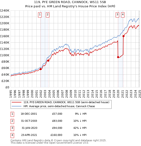 119, PYE GREEN ROAD, CANNOCK, WS11 5SB: Price paid vs HM Land Registry's House Price Index