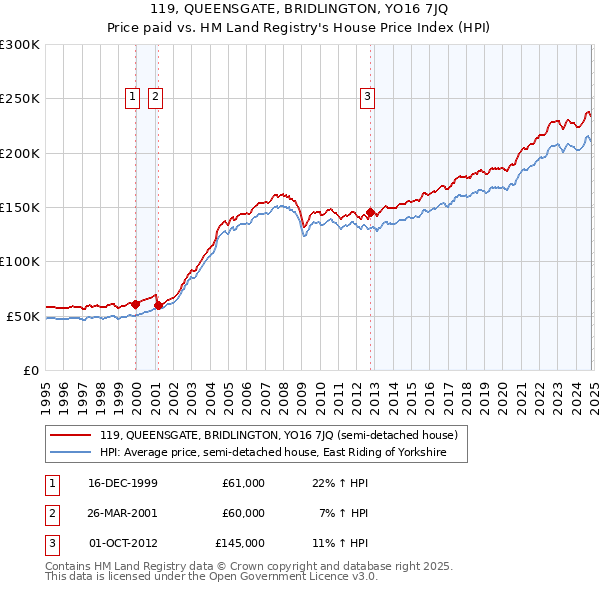 119, QUEENSGATE, BRIDLINGTON, YO16 7JQ: Price paid vs HM Land Registry's House Price Index