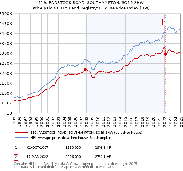 119, RADSTOCK ROAD, SOUTHAMPTON, SO19 2HW: Price paid vs HM Land Registry's House Price Index