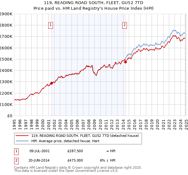 119, READING ROAD SOUTH, FLEET, GU52 7TD: Price paid vs HM Land Registry's House Price Index