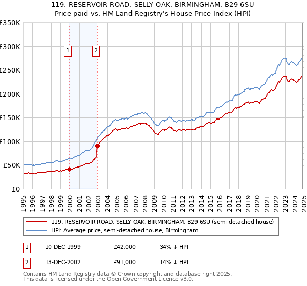 119, RESERVOIR ROAD, SELLY OAK, BIRMINGHAM, B29 6SU: Price paid vs HM Land Registry's House Price Index