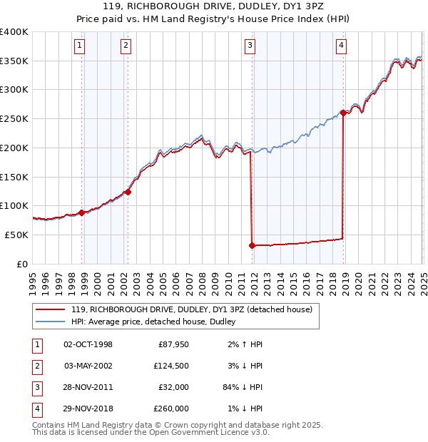 119, RICHBOROUGH DRIVE, DUDLEY, DY1 3PZ: Price paid vs HM Land Registry's House Price Index