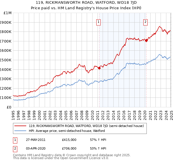 119, RICKMANSWORTH ROAD, WATFORD, WD18 7JD: Price paid vs HM Land Registry's House Price Index