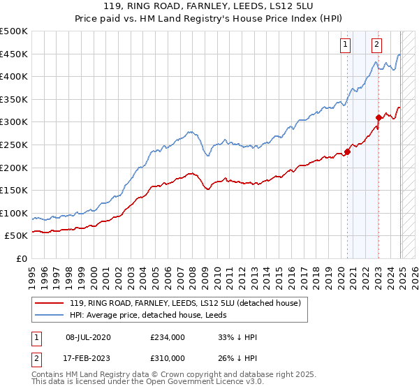 119, RING ROAD, FARNLEY, LEEDS, LS12 5LU: Price paid vs HM Land Registry's House Price Index