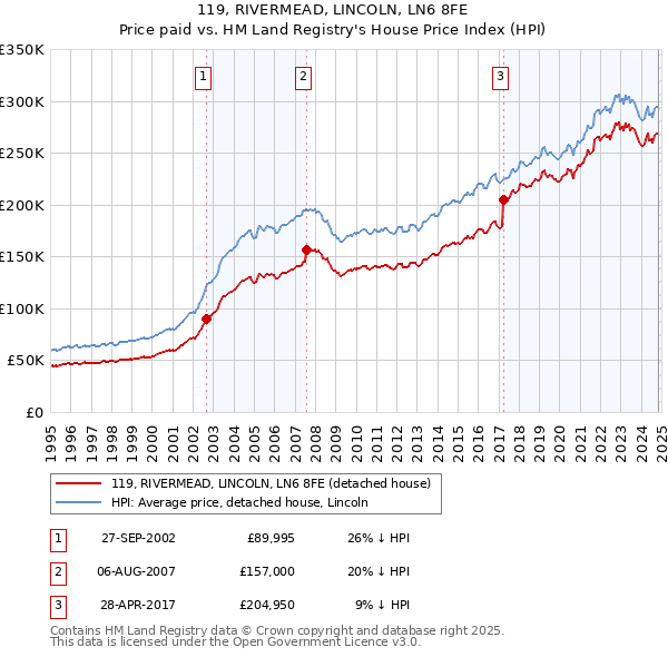 119, RIVERMEAD, LINCOLN, LN6 8FE: Price paid vs HM Land Registry's House Price Index