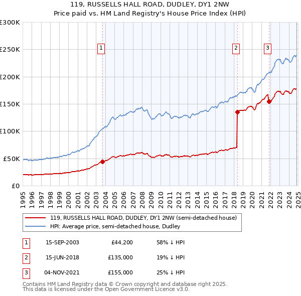 119, RUSSELLS HALL ROAD, DUDLEY, DY1 2NW: Price paid vs HM Land Registry's House Price Index