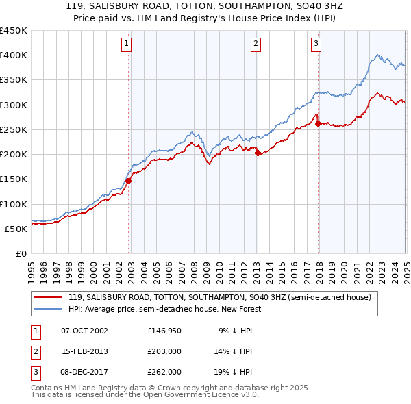 119, SALISBURY ROAD, TOTTON, SOUTHAMPTON, SO40 3HZ: Price paid vs HM Land Registry's House Price Index