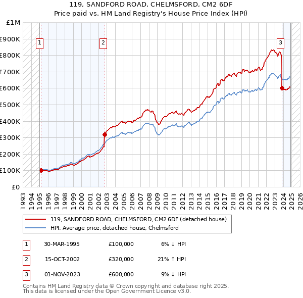 119, SANDFORD ROAD, CHELMSFORD, CM2 6DF: Price paid vs HM Land Registry's House Price Index