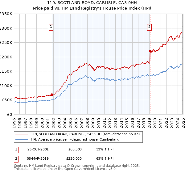 119, SCOTLAND ROAD, CARLISLE, CA3 9HH: Price paid vs HM Land Registry's House Price Index