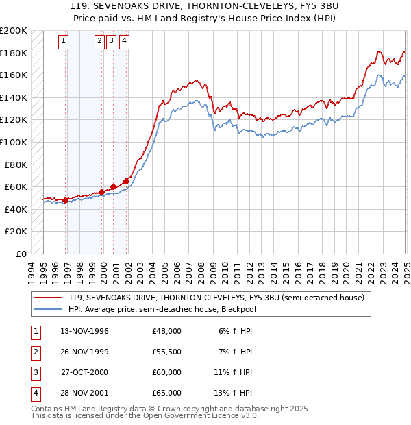 119, SEVENOAKS DRIVE, THORNTON-CLEVELEYS, FY5 3BU: Price paid vs HM Land Registry's House Price Index