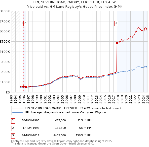 119, SEVERN ROAD, OADBY, LEICESTER, LE2 4FW: Price paid vs HM Land Registry's House Price Index