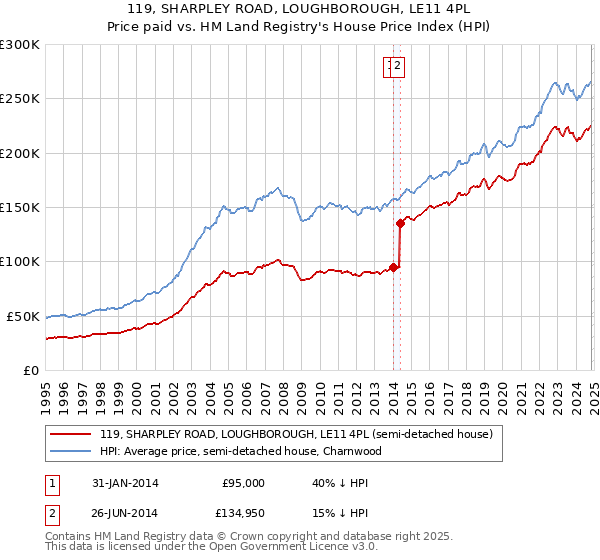 119, SHARPLEY ROAD, LOUGHBOROUGH, LE11 4PL: Price paid vs HM Land Registry's House Price Index